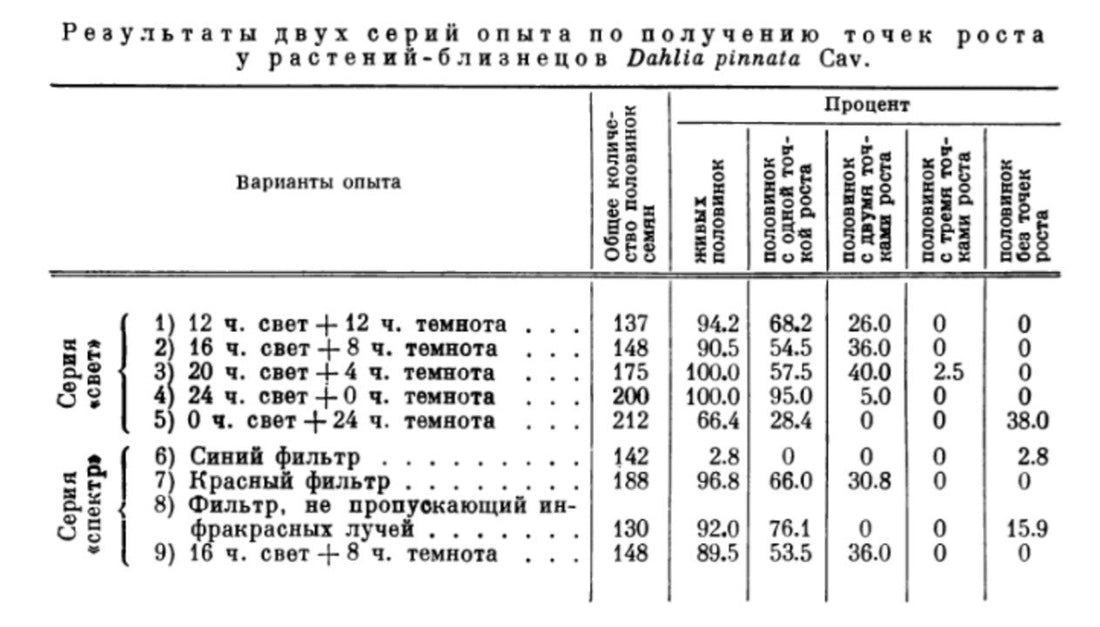 Table 1 from page 559 of Zaar's 1961 article in Botanicheskii Zhurnal